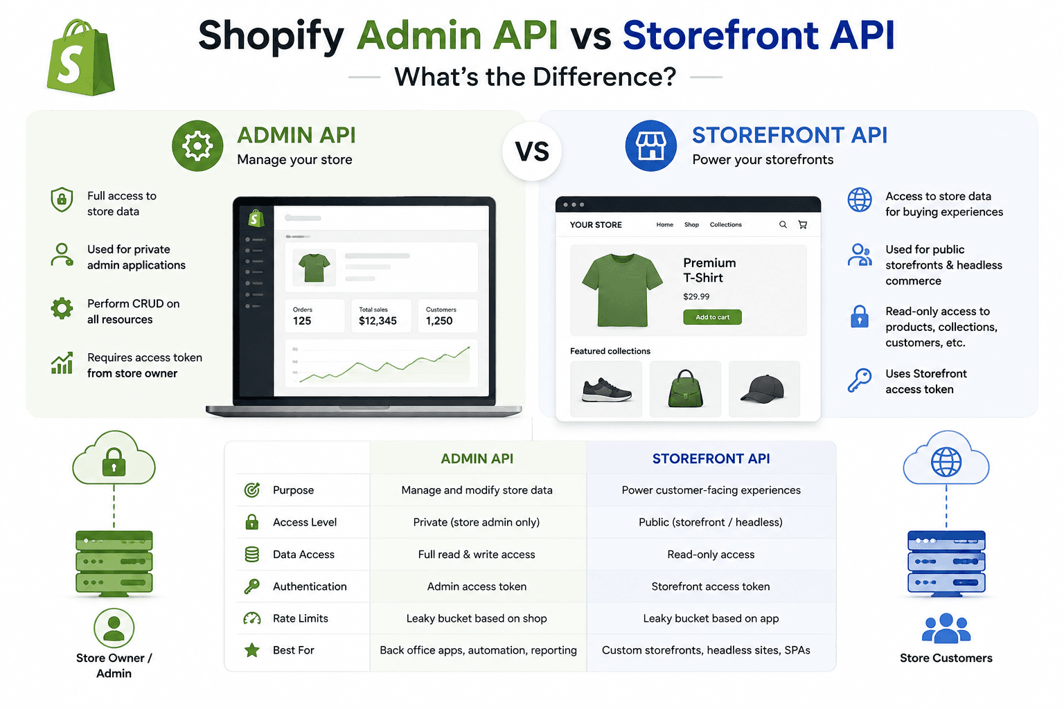 Shopify Admin API vs Storefront API: What's the Difference? — Built by Saurav