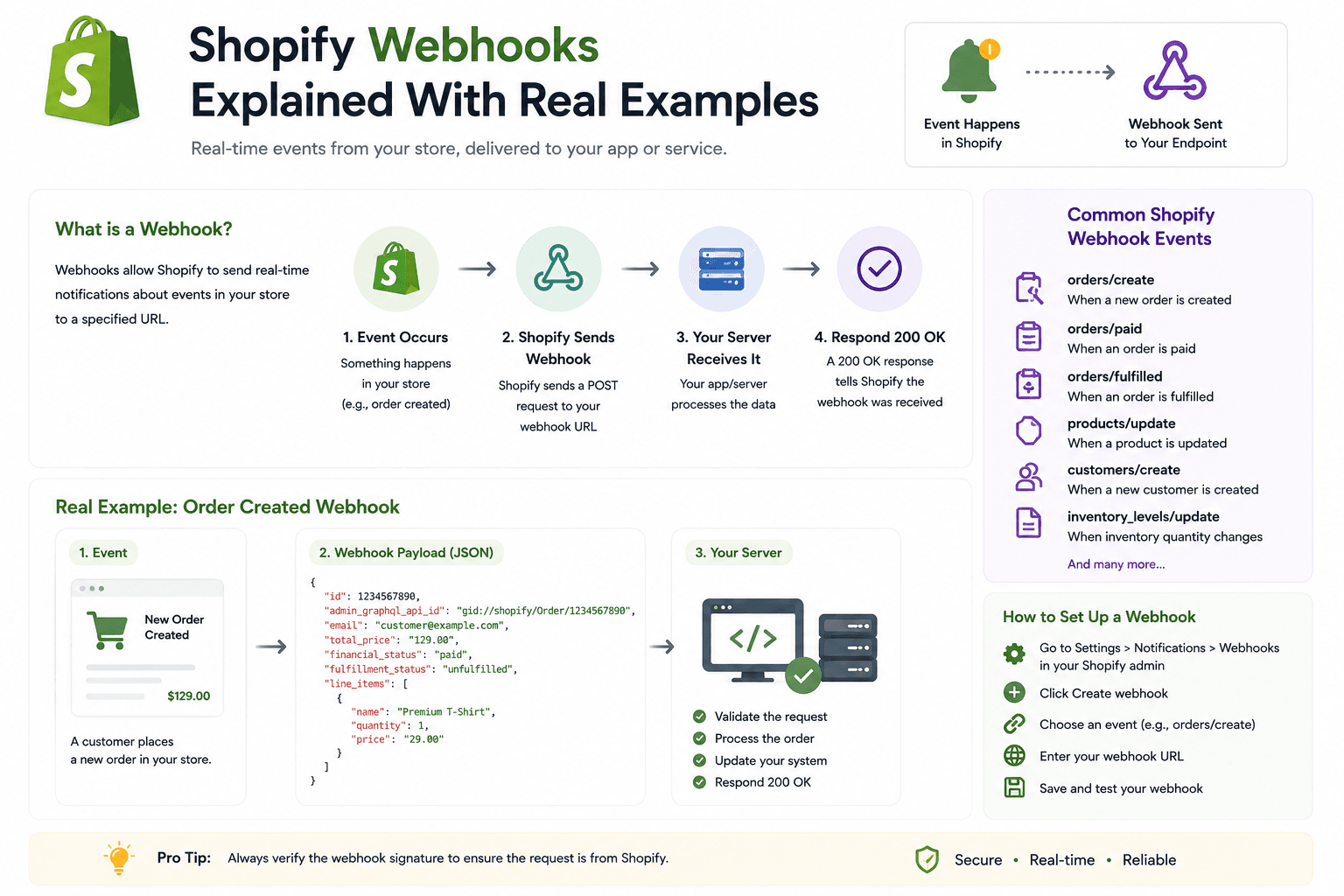 Shopify Webhooks Explained With Real Examples — Built by Saurav
